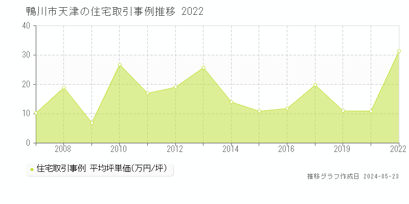 鴨川市天津の住宅取引事例推移グラフ 