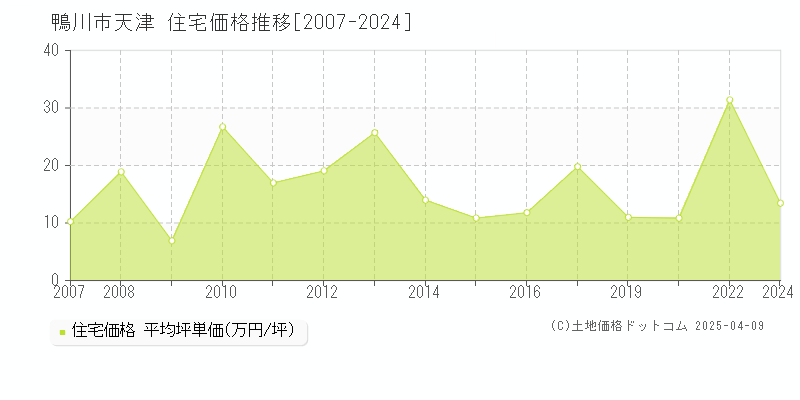 鴨川市天津の住宅価格推移グラフ 