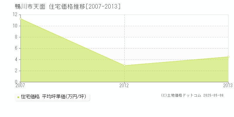 天面(鴨川市)の住宅価格推移グラフ(坪単価)[2007-2013年]