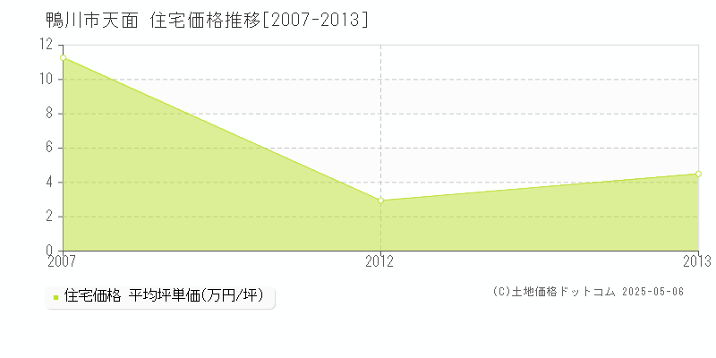 鴨川市天面の住宅価格推移グラフ 