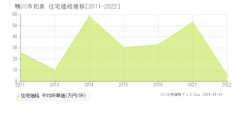 和泉(鴨川市)の住宅価格推移グラフ(坪単価)[2011-2022年]