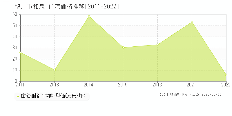 鴨川市和泉の住宅価格推移グラフ 