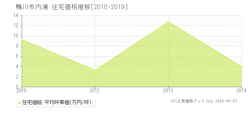 内浦(鴨川市)の住宅価格推移グラフ(坪単価)[2010-2019年]