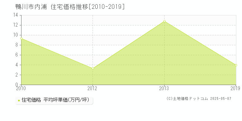 鴨川市内浦の住宅価格推移グラフ 