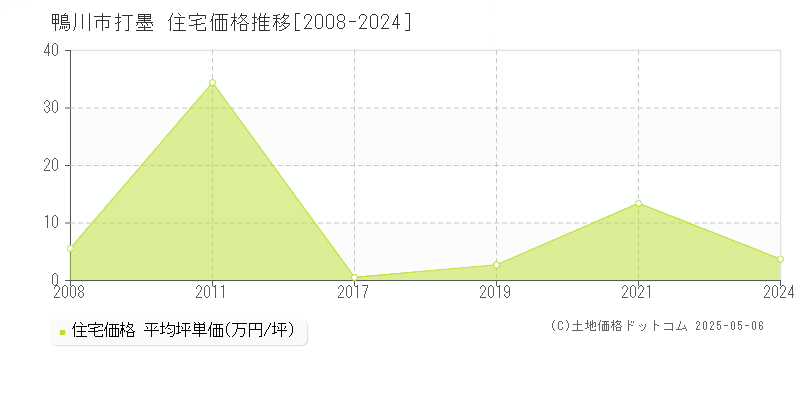 打墨(鴨川市)の住宅価格推移グラフ(坪単価)[2008-2024年]