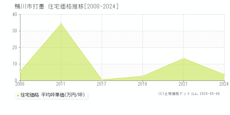 鴨川市打墨の住宅価格推移グラフ 