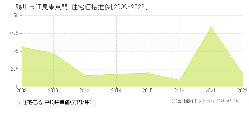 江見東真門(鴨川市)の住宅価格推移グラフ(坪単価)[2009-2022年]