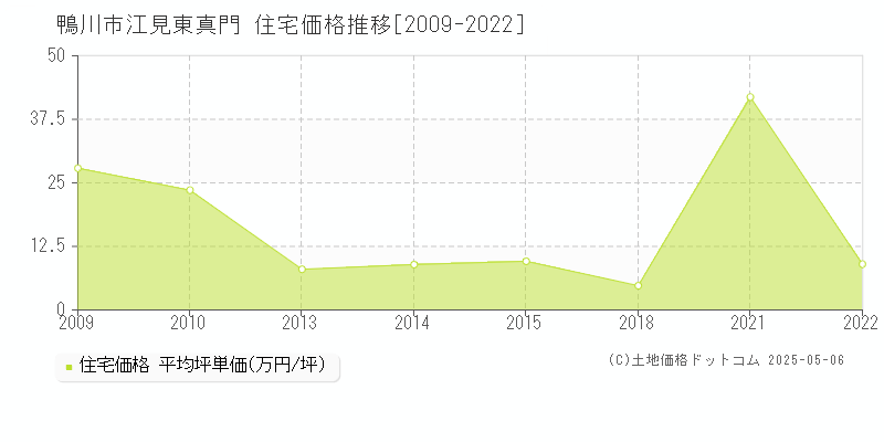 鴨川市江見東真門の住宅価格推移グラフ 