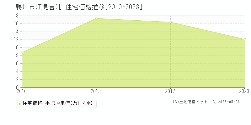 江見吉浦(鴨川市)の住宅価格推移グラフ(坪単価)[2010-2023年]