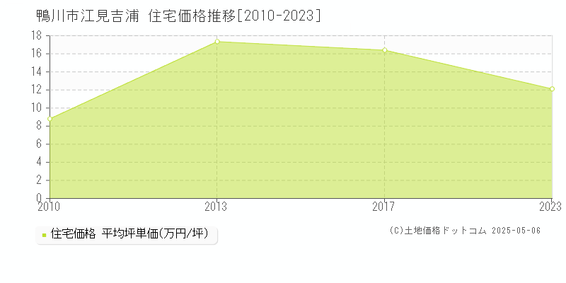 鴨川市江見吉浦の住宅価格推移グラフ 