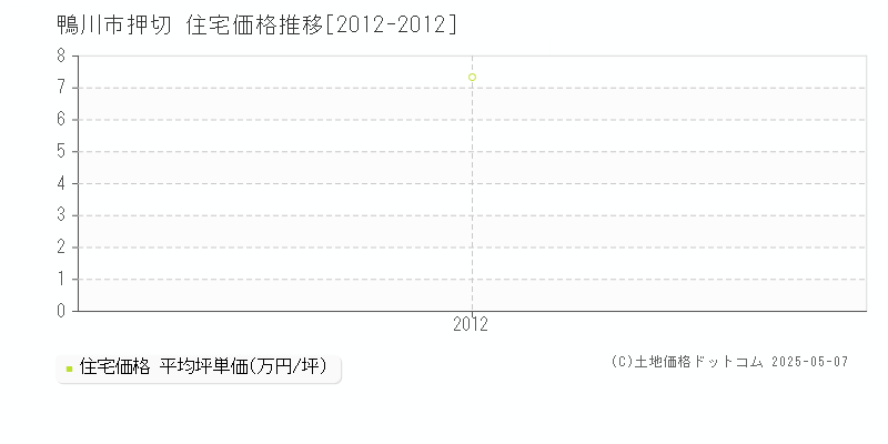 押切(鴨川市)の住宅価格推移グラフ(坪単価)[2012-2012年]