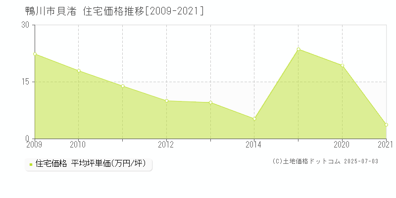 貝渚(鴨川市)の住宅価格推移グラフ(坪単価)[2009-2021年]