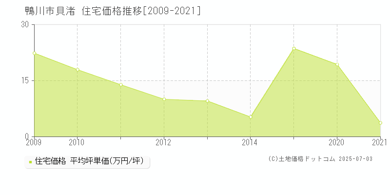 鴨川市貝渚の住宅価格推移グラフ 