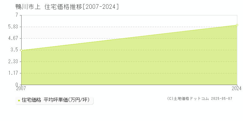上(鴨川市)の住宅価格推移グラフ(坪単価)[2007-2024年]
