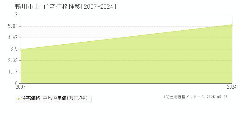 鴨川市上の住宅価格推移グラフ 