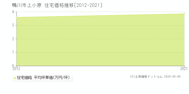 上小原(鴨川市)の住宅価格推移グラフ(坪単価)[2012-2021年]