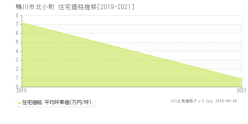 北小町(鴨川市)の住宅価格推移グラフ(坪単価)[2019-2021年]