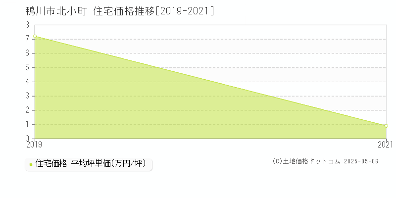 鴨川市北小町の住宅価格推移グラフ 