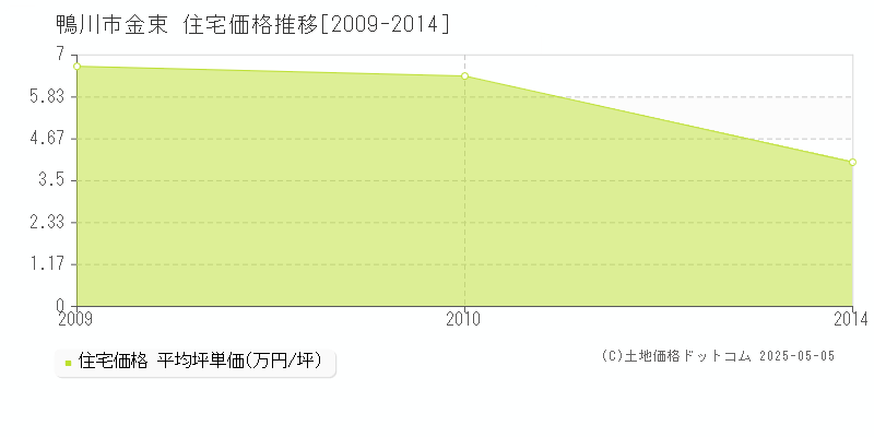 金束(鴨川市)の住宅価格推移グラフ(坪単価)[2009-2014年]