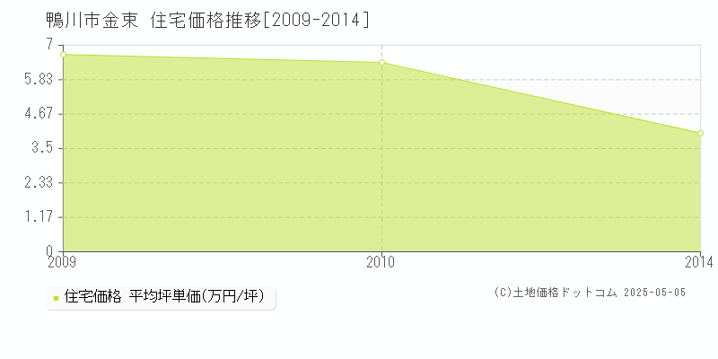 鴨川市金束の住宅価格推移グラフ 