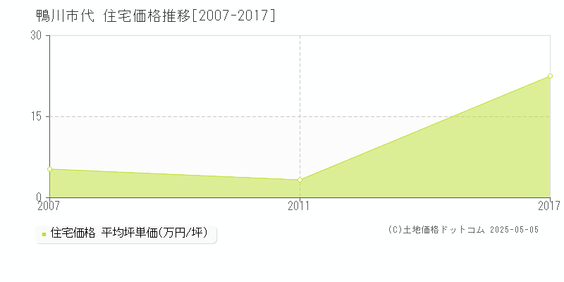 鴨川市代の住宅取引事例推移グラフ 