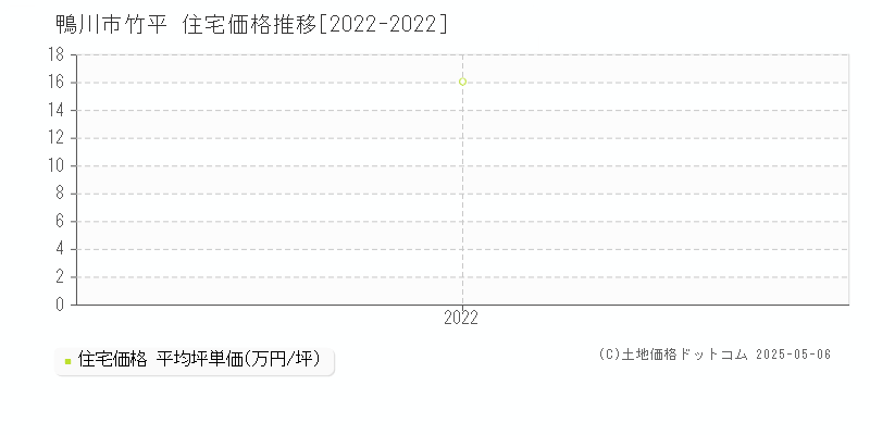 竹平(鴨川市)の住宅価格推移グラフ(坪単価)[2022-2022年]