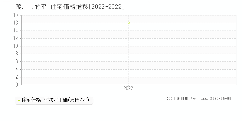 鴨川市竹平の住宅価格推移グラフ 