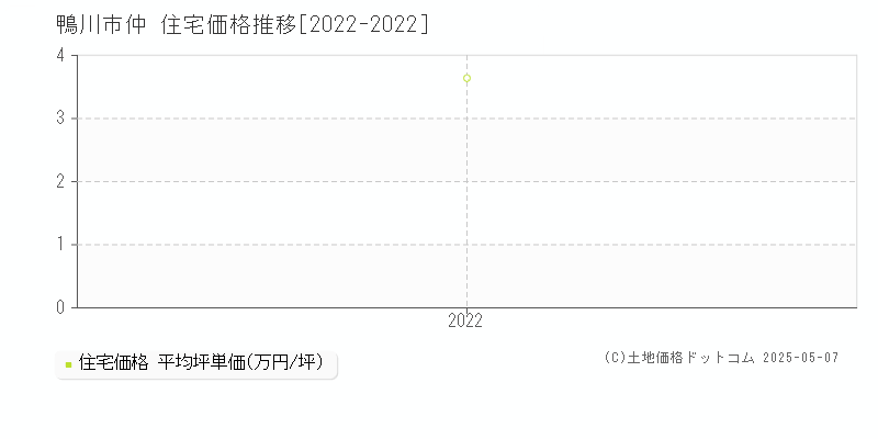 仲(鴨川市)の住宅価格推移グラフ(坪単価)[2022-2022年]