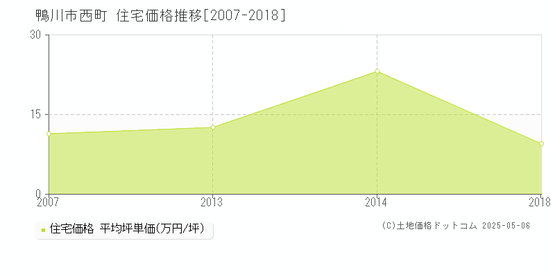 西町(鴨川市)の住宅価格推移グラフ(坪単価)[2007-2018年]