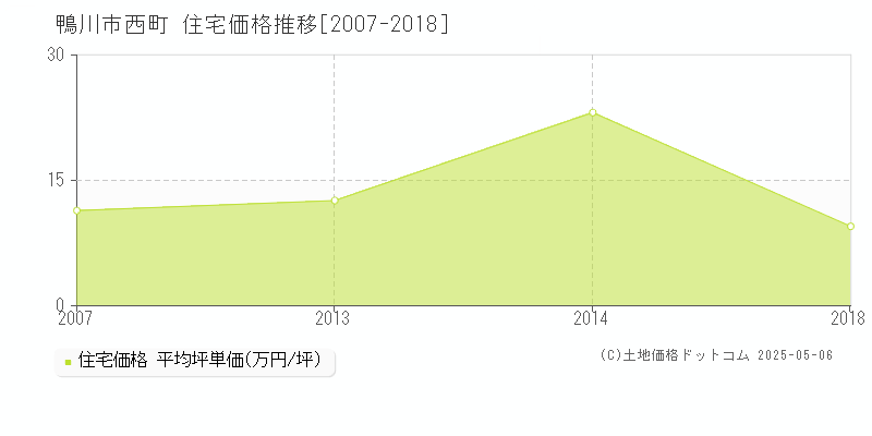 鴨川市西町の住宅価格推移グラフ 