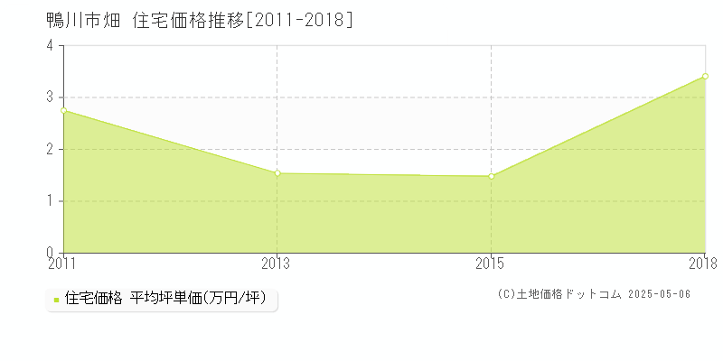 畑(鴨川市)の住宅価格推移グラフ(坪単価)[2011-2018年]