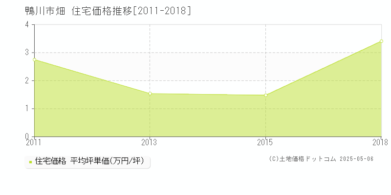 鴨川市畑の住宅価格推移グラフ 