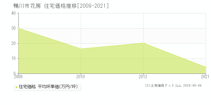 花房(鴨川市)の住宅価格推移グラフ(坪単価)[2009-2021年]