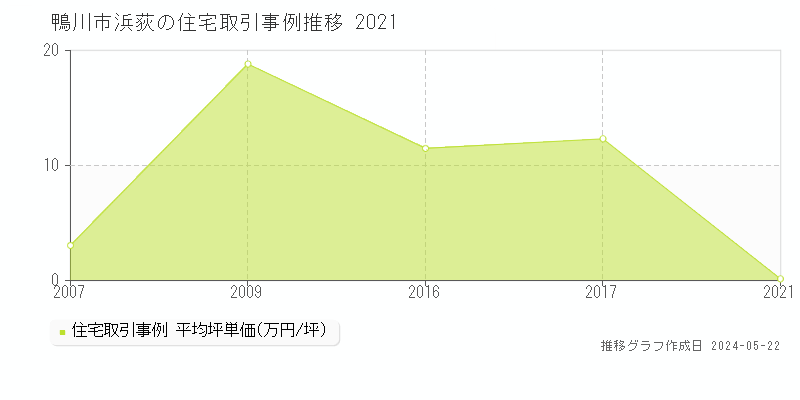 鴨川市浜荻の住宅取引価格推移グラフ 
