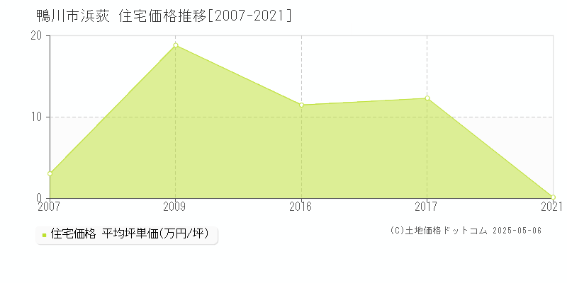 浜荻(鴨川市)の住宅価格推移グラフ(坪単価)[2007-2021年]