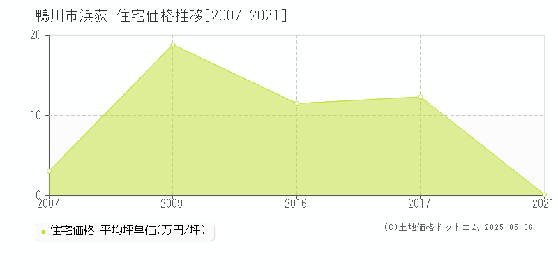 鴨川市浜荻の住宅取引価格推移グラフ 