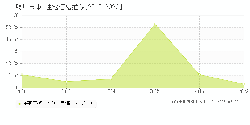 東(鴨川市)の住宅価格推移グラフ(坪単価)[2010-2023年]