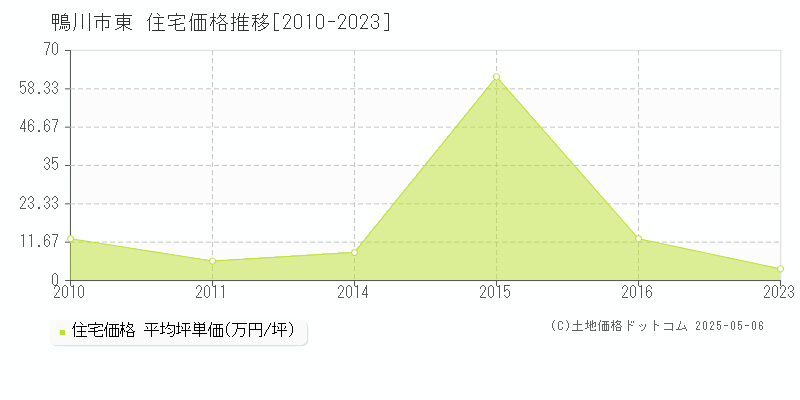 鴨川市東の住宅価格推移グラフ 