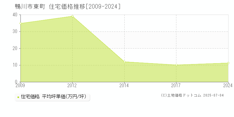 東町(鴨川市)の住宅価格推移グラフ(坪単価)[2009-2024年]