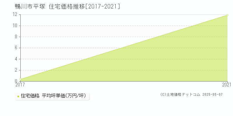 平塚(鴨川市)の住宅価格推移グラフ(坪単価)[2017-2021年]