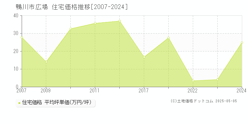 広場(鴨川市)の住宅価格推移グラフ(坪単価)[2007-2024年]