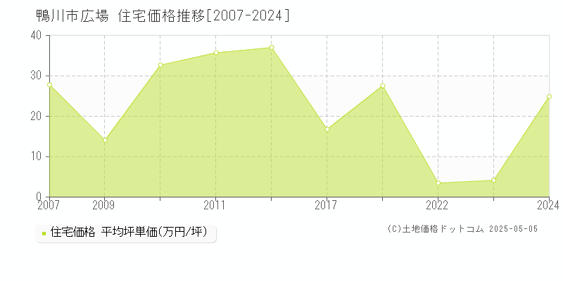 鴨川市広場の住宅価格推移グラフ 