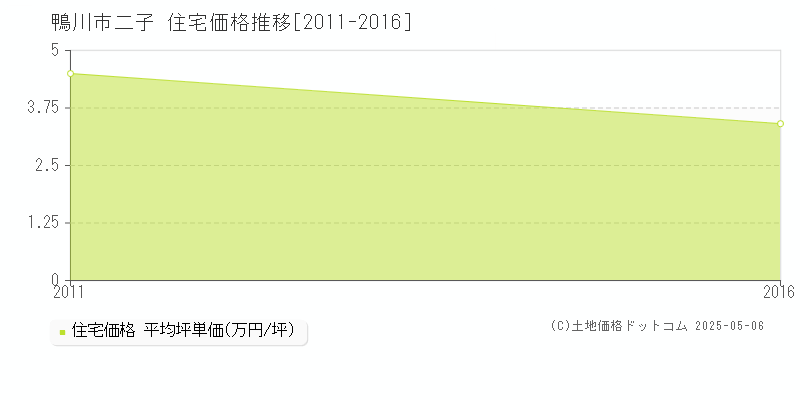 二子(鴨川市)の住宅価格推移グラフ(坪単価)[2011-2016年]