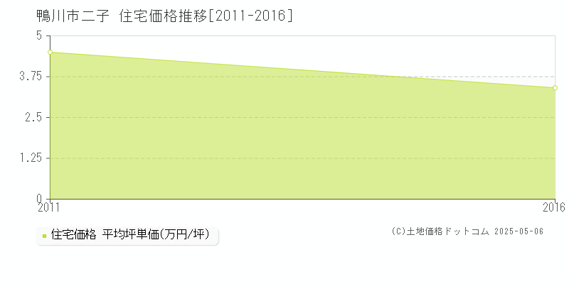 鴨川市二子の住宅価格推移グラフ 