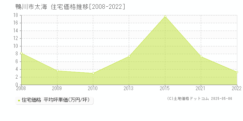 太海(鴨川市)の住宅価格推移グラフ(坪単価)[2008-2022年]