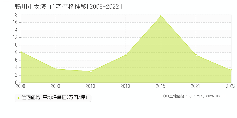 鴨川市太海の住宅価格推移グラフ 