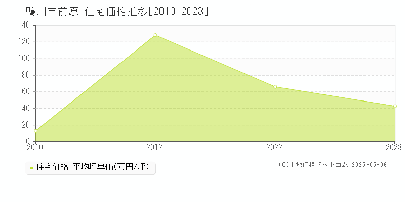 前原(鴨川市)の住宅価格推移グラフ(坪単価)[2010-2023年]