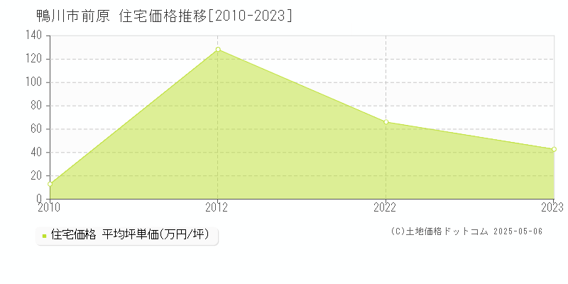 鴨川市前原の住宅価格推移グラフ 