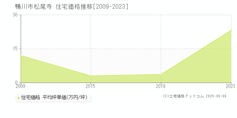 松尾寺(鴨川市)の住宅価格推移グラフ(坪単価)[2009-2023年]
