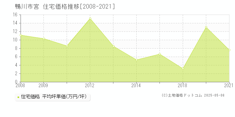宮(鴨川市)の住宅価格推移グラフ(坪単価)[2008-2021年]